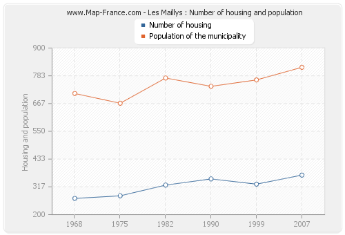 Les Maillys : Number of housing and population
